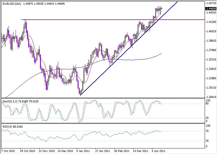 EUR-USD Analysis, April 15, 2011